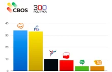 CBOS: Korwin wyprzedza SLD