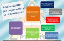 Szkolenia BHP - jak często?