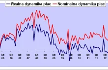 Polacy zarabiają coraz mniej