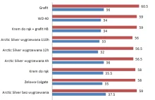 Krem do rąk i pasta do zębów jako zamienniki pasty termoprzewodzącej [TEST]