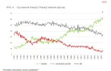 Ocena własnej sytuacji materialnej przez Polaków według CBOS od 1991 r.