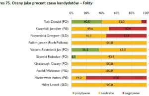 Blamaż Faktów TVN?