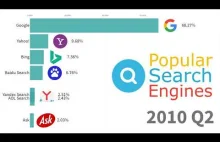 Najpopularniejsze wyszukiwarki 1994 - 2019