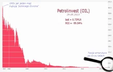 Petrolinvestowi zostały jeszcze 73 gr