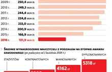 Wynagrodzenia nauczycieli: Pensje w górę, dodatki w dół