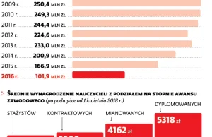 Wynagrodzenia nauczycieli: Pensje w górę, dodatki w dół