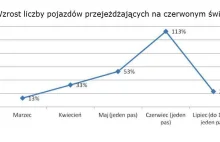 W Grudziądzu zbadali, jak na kierowców działają sekundniki na światłach