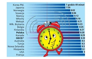 Francuzi najwięcej śpią - Infografika