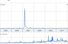 Tajemniczy skok popularności kilku haseł w Google w marcu 2007