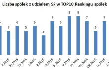 CD Projektowi na podium po dwumiesięcznej przerwie - Ranking spółek