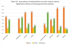 48% Żydów przyznaje że 'antysemityzm' narzędziem do tłumienia wolności słowa