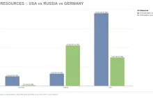 SAP Lumira :: USA vs Russia vs Germany Countries Comparison