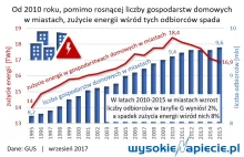 Mieszkańcy miast potrzebują coraz mniej prądu