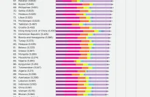 Najbardziej szczęśliwe i nieszczęśliwe państwa świata- wg deklaracji mieszkańców