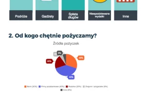 Infografika - na co pożyczamy i od kogo i czy sami chętnie pożyczamy gotówkę?