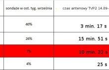 KORWiN pokazywany 36 razy częściej niż Nowoczesna