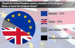 Britons 'back Remain over Leave by 10 points'