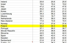 Czy podatki w Polsce są wyższe niż gdzie indziej?