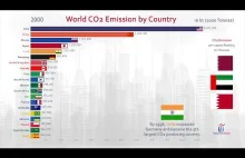Top 20 Kraj Historia emisji dwutlenku węgla (CO2) 1960-2017