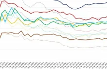 Prawdopodobnie czeka nas 10 lat taniejących mieszkań