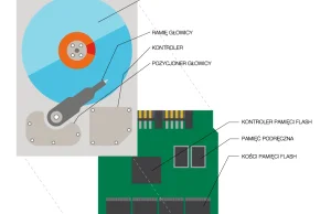 Jak działa dysk hybrydowy?