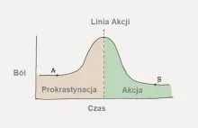 Prokrastynacja: Naukowy Poradnik, jak Przestać Odkładać na Później