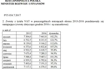 Zagadka grudniowego VAT-u rozwiązana. Ministerstwo podaje dane