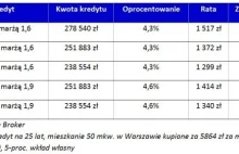 Niewielkie kwoty dopłat w Mieszkaniu dla Młodych!