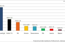 Najnowszy sondaż: PiS ze znaczną przewagą, wysoko Kukiz'15, Korwin w Sejmie