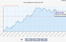 Zmiana ceny paliw w Polsce w ciągu 5 lat - co poszło "nie tak"?