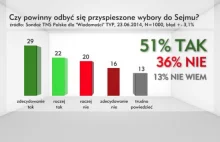 51 proc. Polaków chce przyspieszonych wyborów do Sejmu