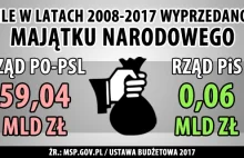 Rządy Tuska i Kopacz wyprzedały majątek narodowy za 59,04 mld zł.