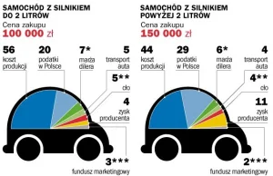 [INFOGRAFIKA] Ile kosztuje i dlaczego tak drogo: samochód