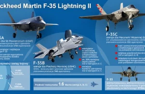 Ultimatum dla Lockheed Martina. Pentagon o produkcji myśliwca F-35