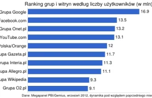 Większość witryn w październiku zyskała internautów