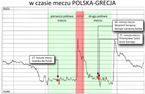 Euro oglądamy z zaciśniętym pęcherzem - wykres zużycia wody w Warszawie