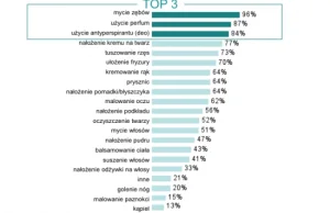 96 proc. Polek codziennie myje zęby, 87 proc. używa perfum