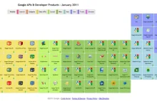 Tablica Mendelejewa Google'owych produktów i API