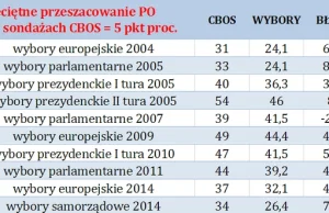 Przeszacowywanie wyników PO w sondażach CBOS