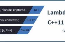 Historia wyrażeń Lambda: od C++03 do C++20 (część 2)
