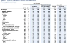 Prognozy MFW. Kiedyś będzie lepiej.