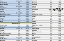 Szansa Polski na udział w MŚ w piłce nożnej Rosja 18? Spore