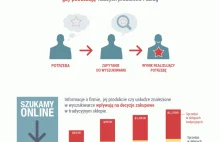 Jak Polacy korzystają z Google (infografika o pozycjonowaniu)