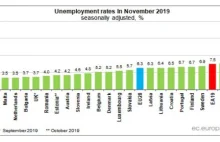 Polska z trzecim najniższym bezrobociem w UE. Wyprzedzają nas tylko Czechy...
