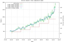 Sieć Bitcoin osiągnęła moc 2 Petahash/s czyli 2000Th/s