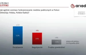 Sondaż: ocena zmian w mediach publicznych