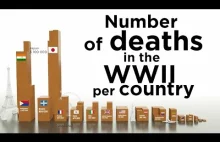 Liczba zmarłych w trakcie II Wojny Światowej w poszczególnych krajach