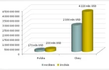 Porównanie majątków najbogatszych Polaków i Chińczyków