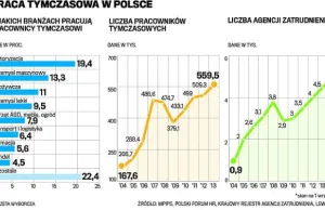 Praca tymczasowa w Polsce trzyma się mocno