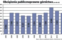 Kto do kogo dopłaca? Trochę inaczej o kopalniach